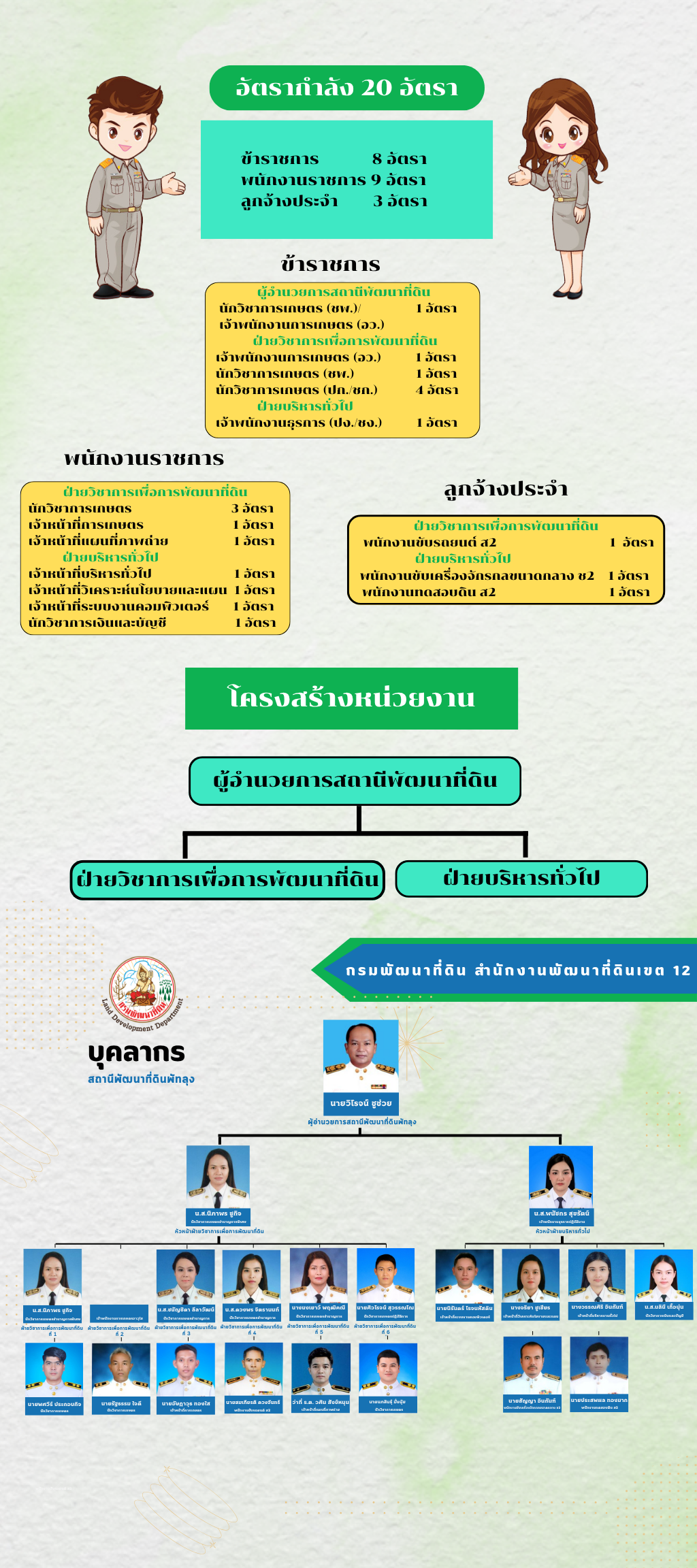 ภาพประกอบโครงสร้างหน่วยงานสถานีพัฒนาที่ดินพัทลุง
