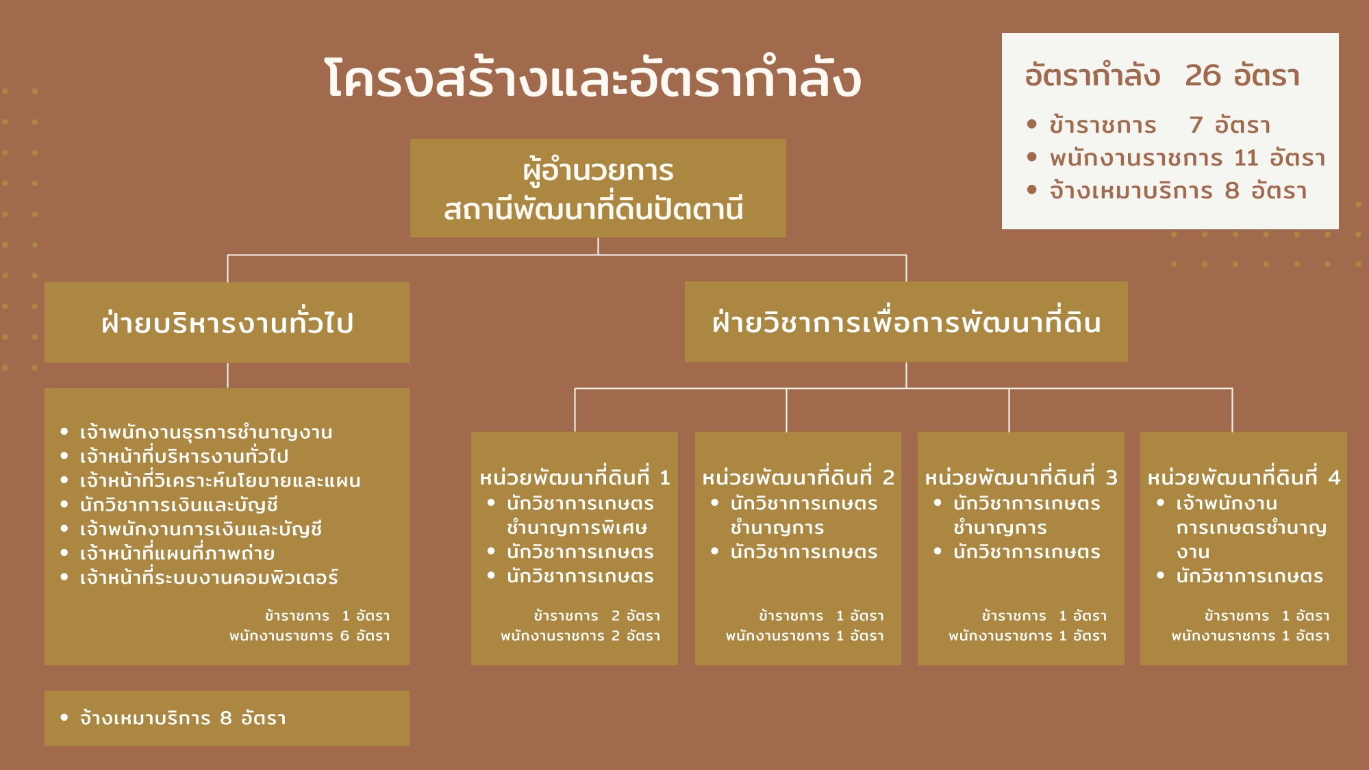 ภาพประกอบโครงสร้างหน่วยงานสถานีพัฒนาที่ดินปัตตานี