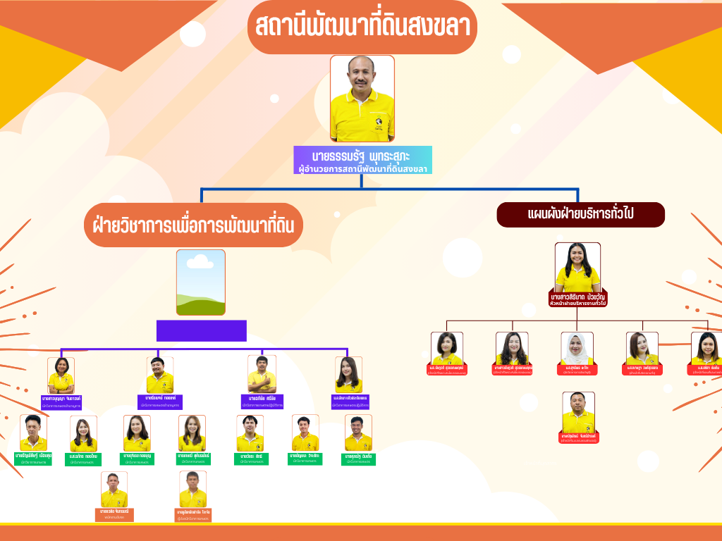 ภาพประกอบโครงสร้างหน่วยงานสถานีพัฒนาที่ดินสงขลา