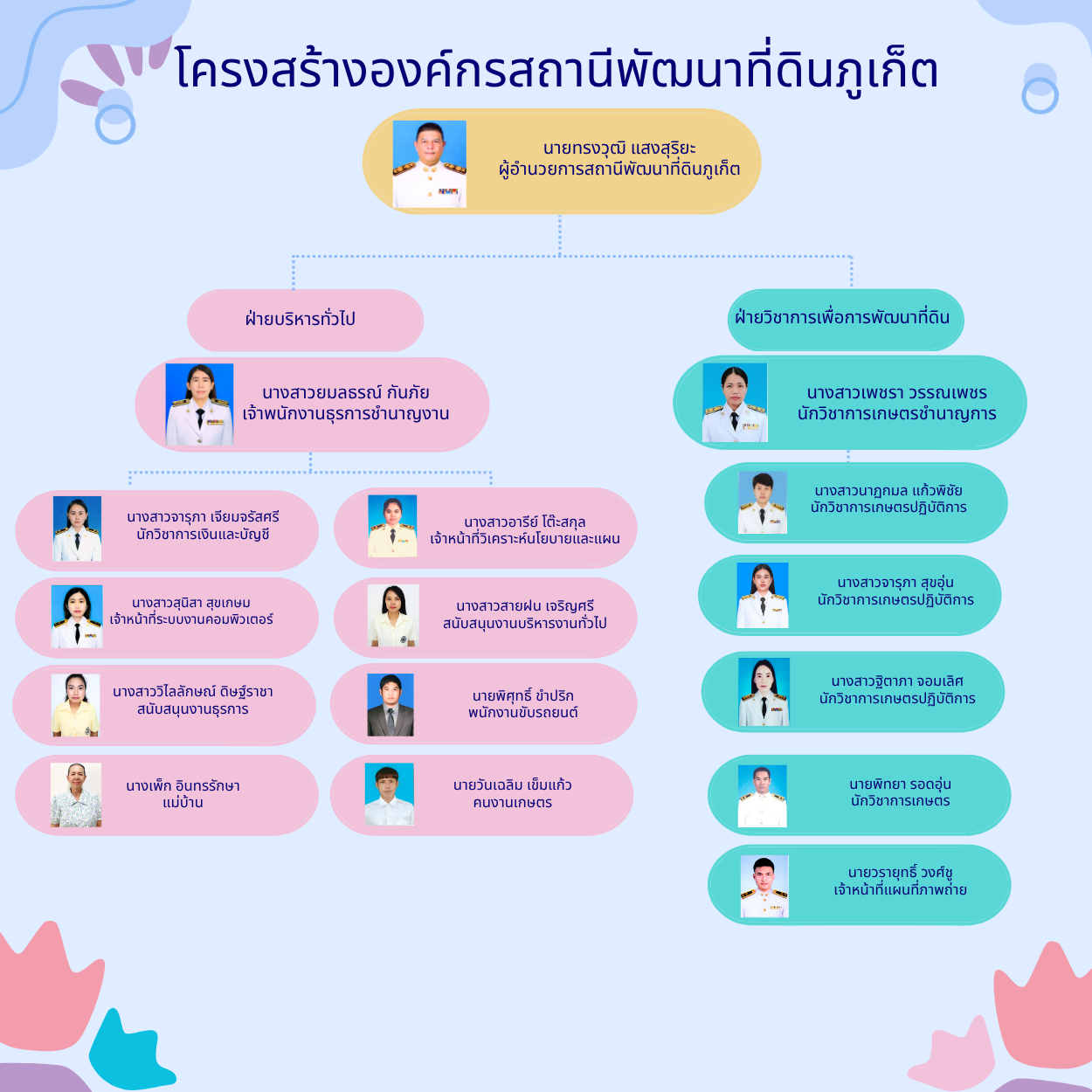 ภาพประกอบโครงสร้างหน่วยงานสถานีพัฒนาที่ดินภูเก็ต