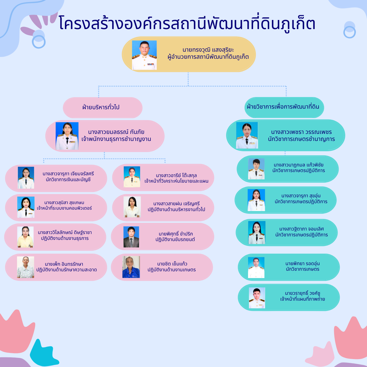 ภาพประกอบโครงสร้างหน่วยงานสถานีพัฒนาที่ดินภูเก็ต