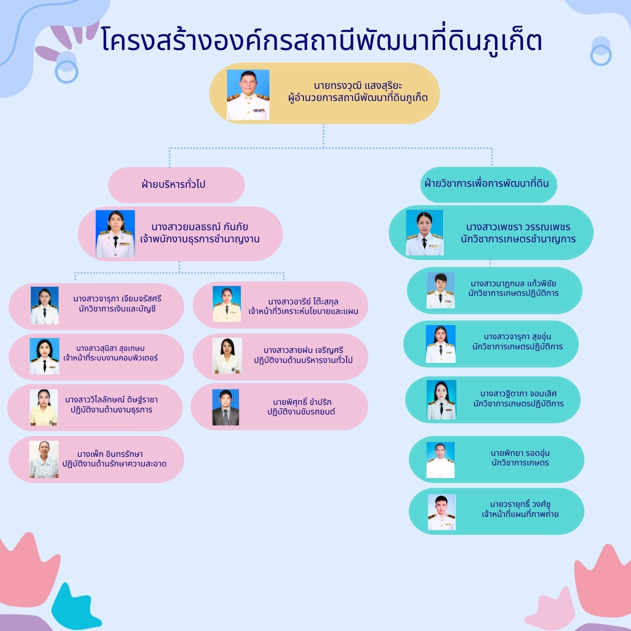ภาพประกอบโครงสร้างหน่วยงานสถานีพัฒนาที่ดินภูเก็ต