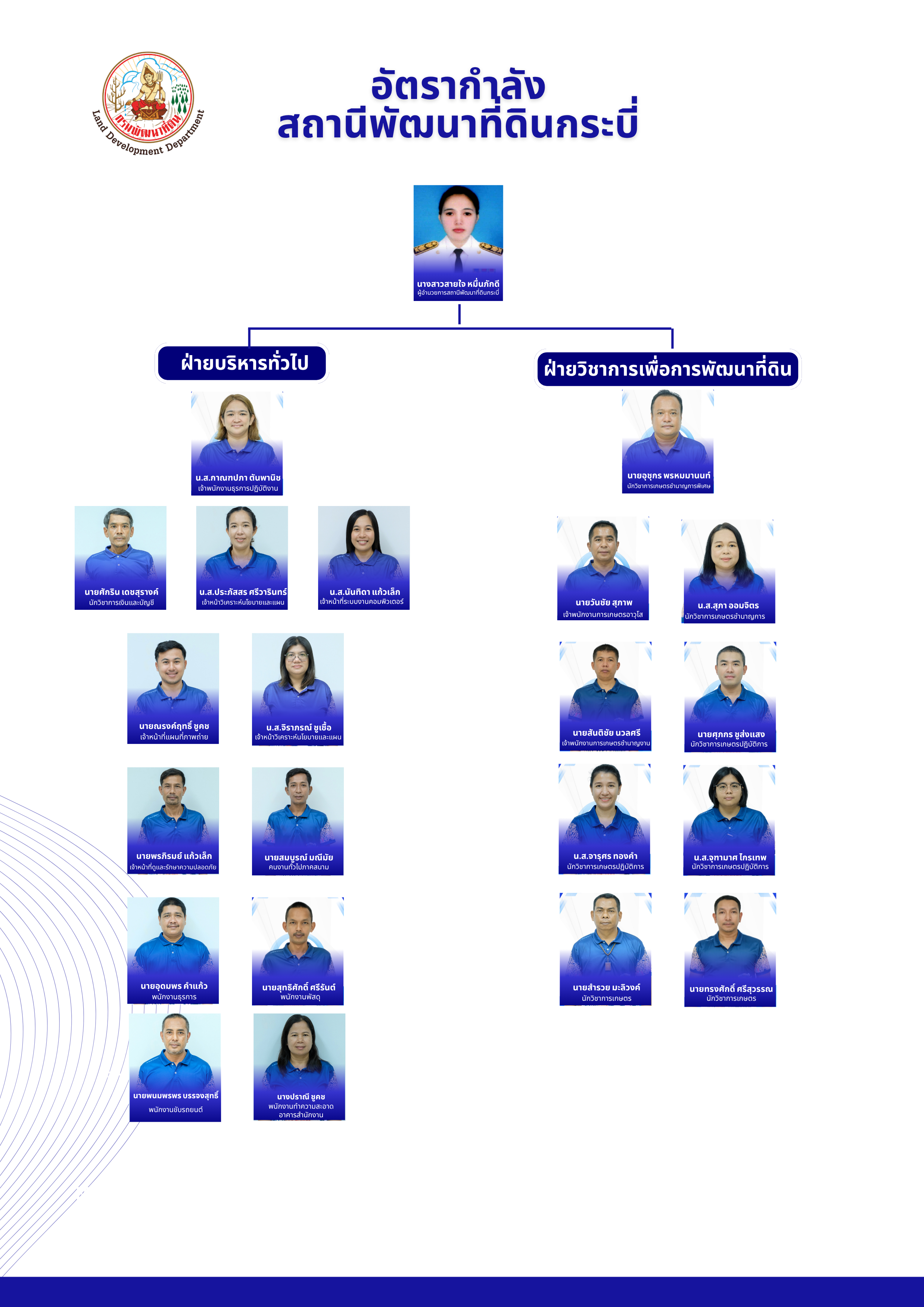 ภาพประกอบโครงสร้างหน่วยงานสถานีพัฒนาที่ดินกระบี่
