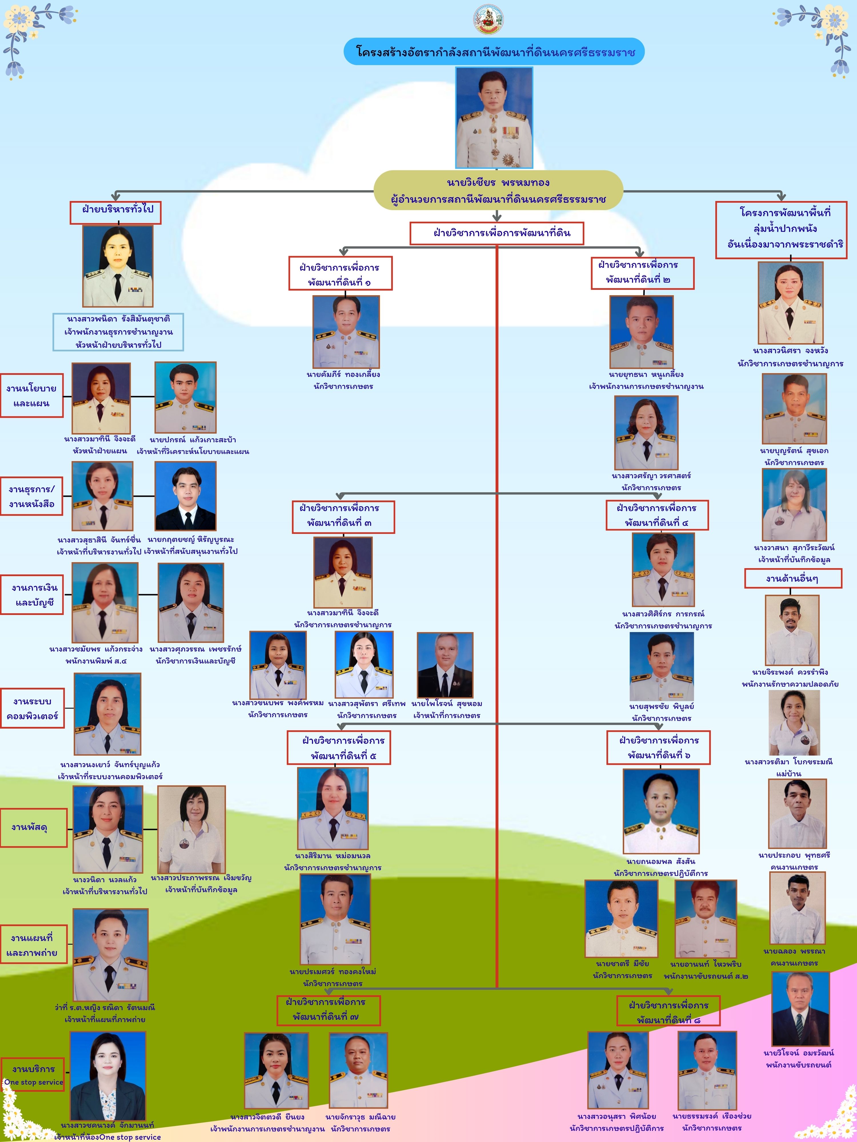 ภาพประกอบโครงสร้างหน่วยงานสถานีพัฒนาที่ดินนครศรีธรรมราช