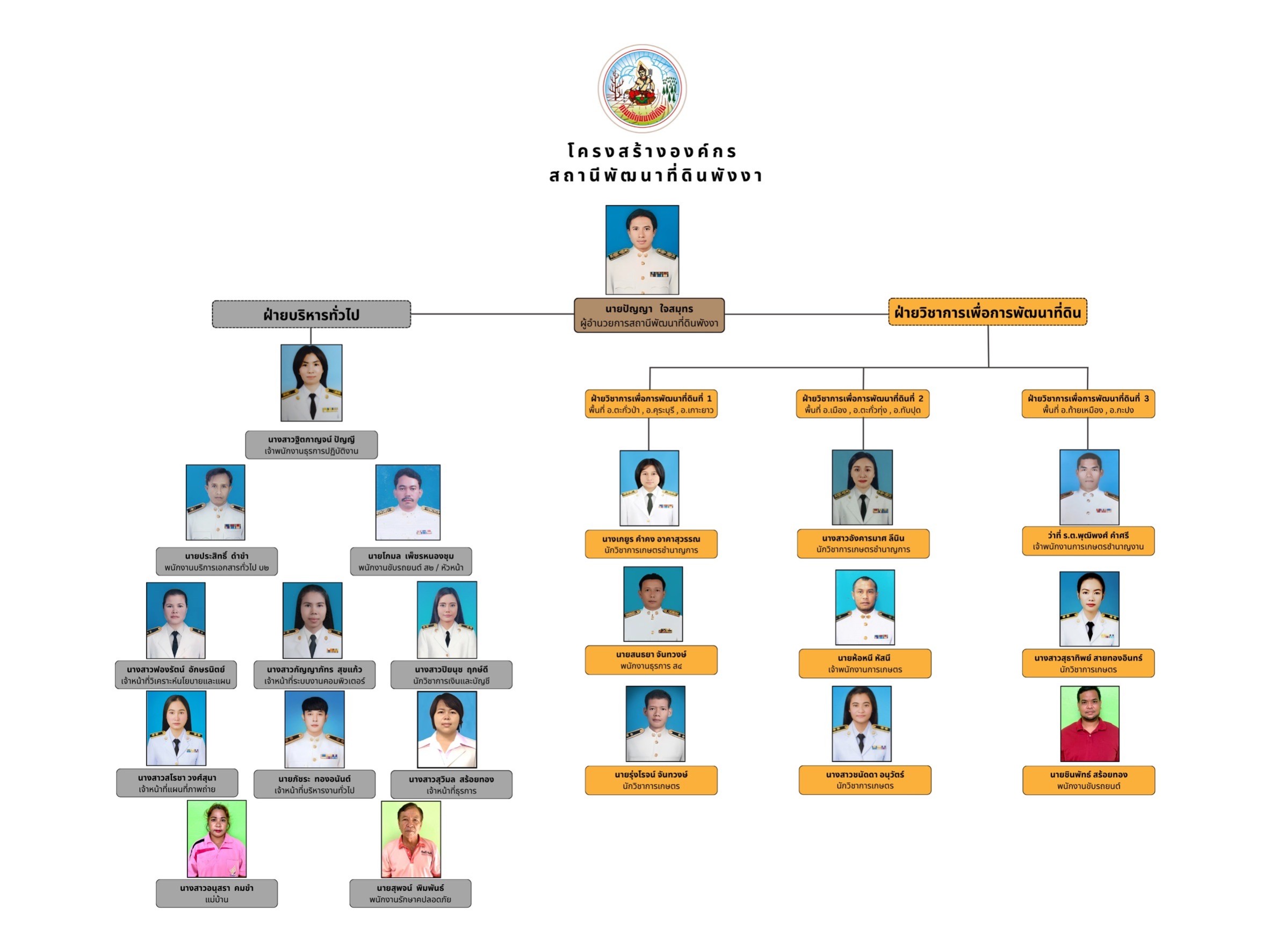 ภาพประกอบโครงสร้างหน่วยงานสถานีพัฒนาที่ดินพังงา