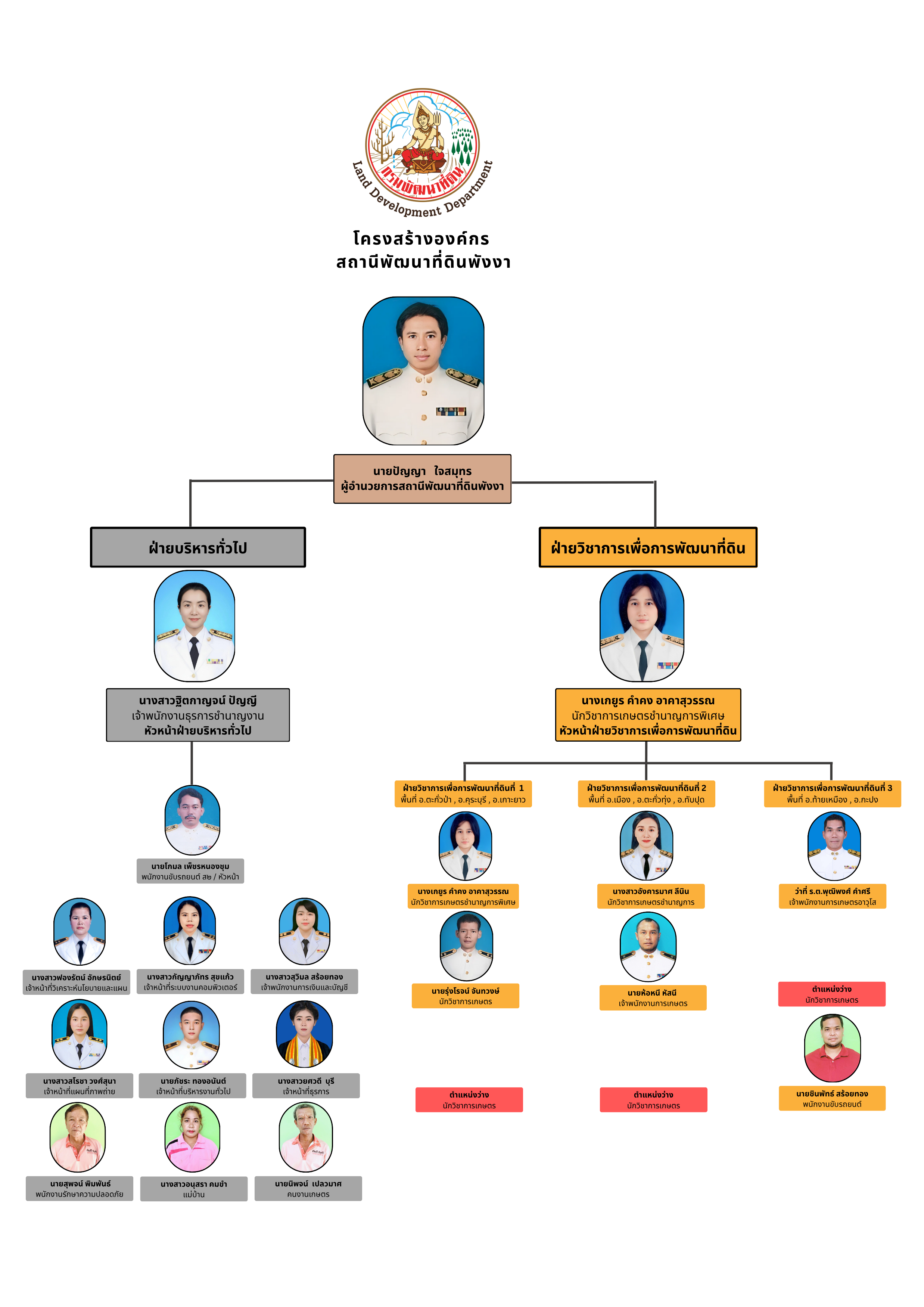 ภาพประกอบโครงสร้างหน่วยงานสถานีพัฒนาที่ดินพังงา