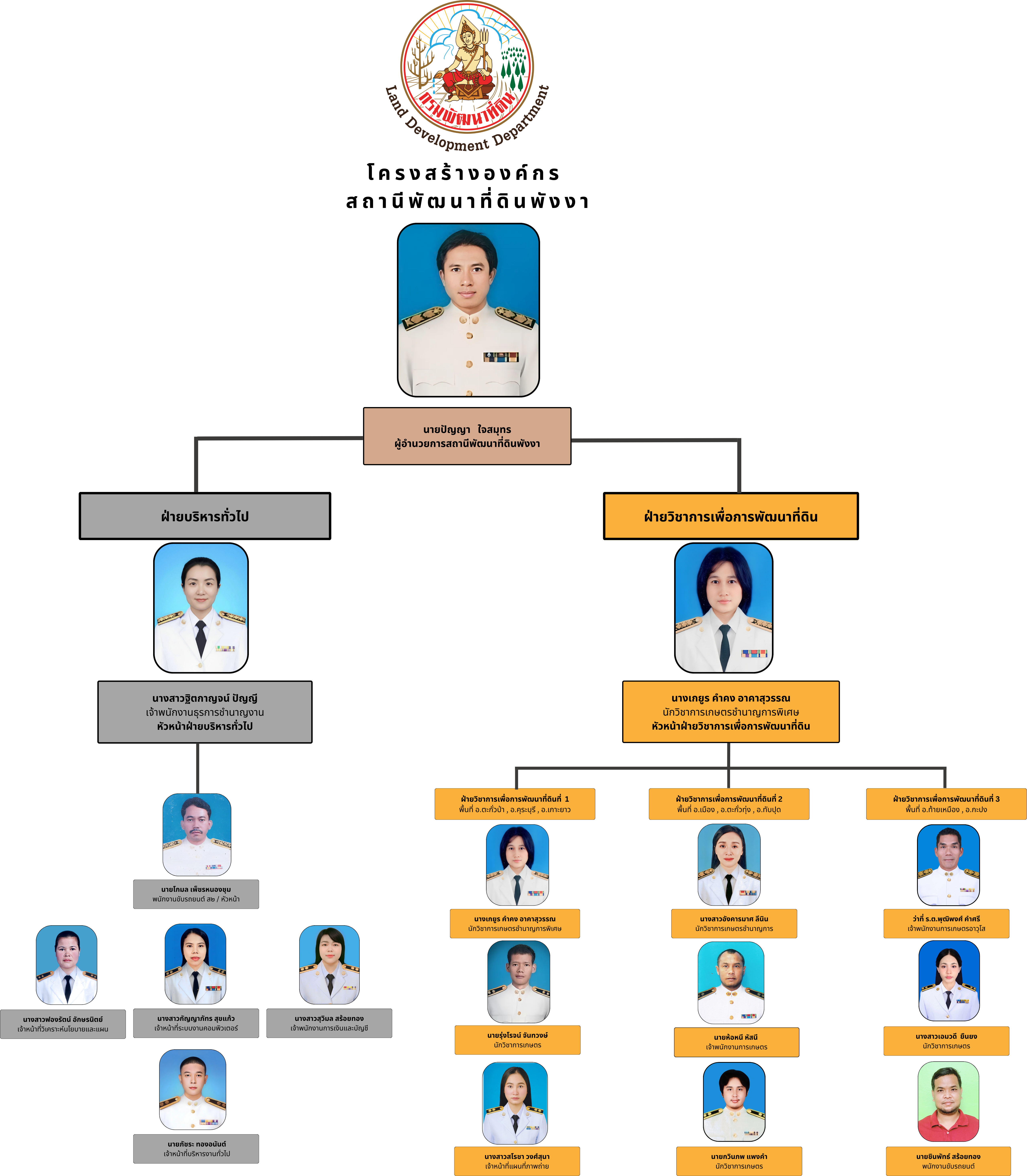 ภาพประกอบโครงสร้างหน่วยงานสถานีพัฒนาที่ดินพังงา
