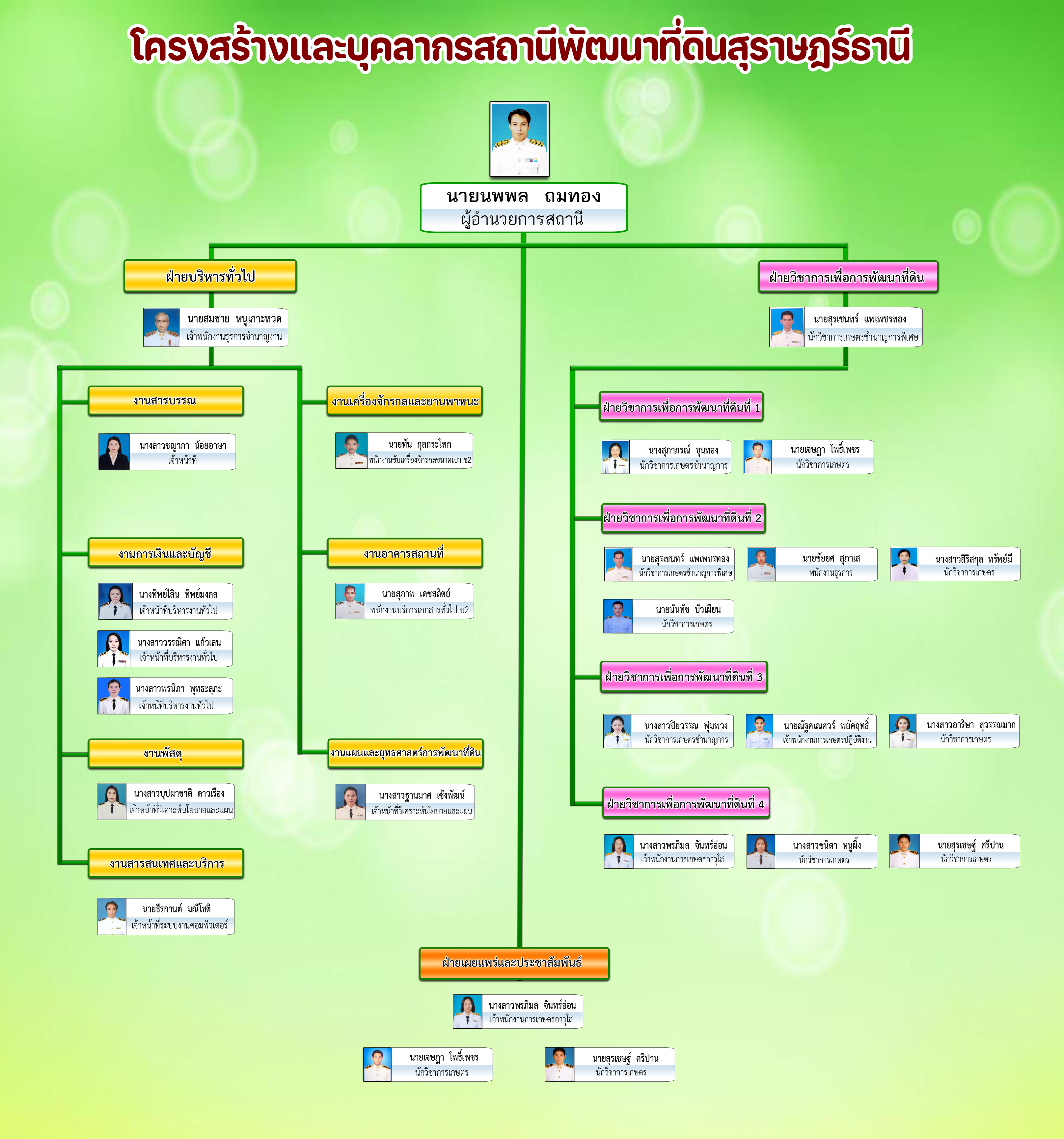 ภาพประกอบโครงสร้างหน่วยงานสถานีพัฒนาที่ดินสุราษฎร์ธานี