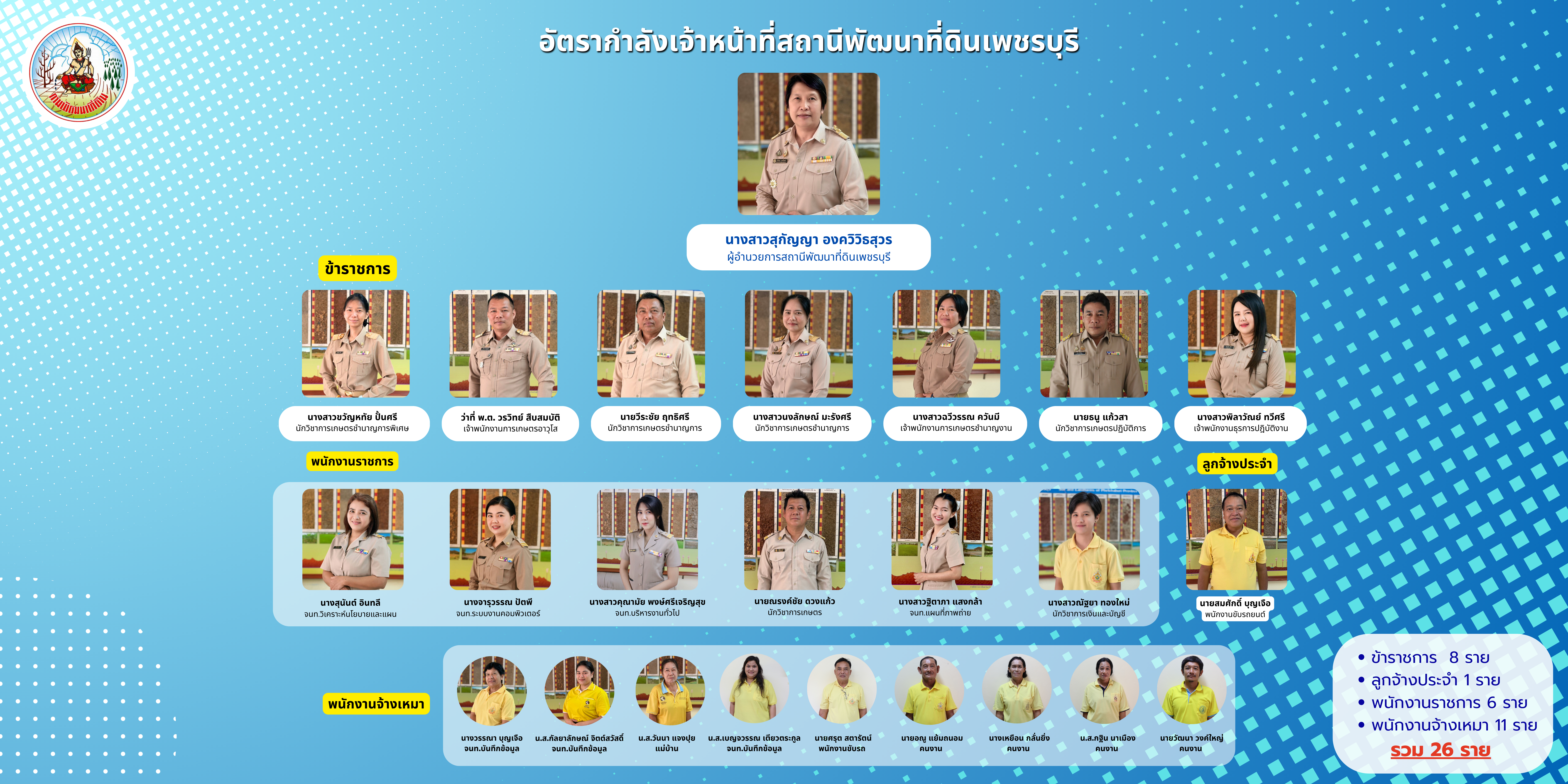 ภาพประกอบโครงสร้างหน่วยงานสถานีพัฒนาที่ดินเพชรบุรี