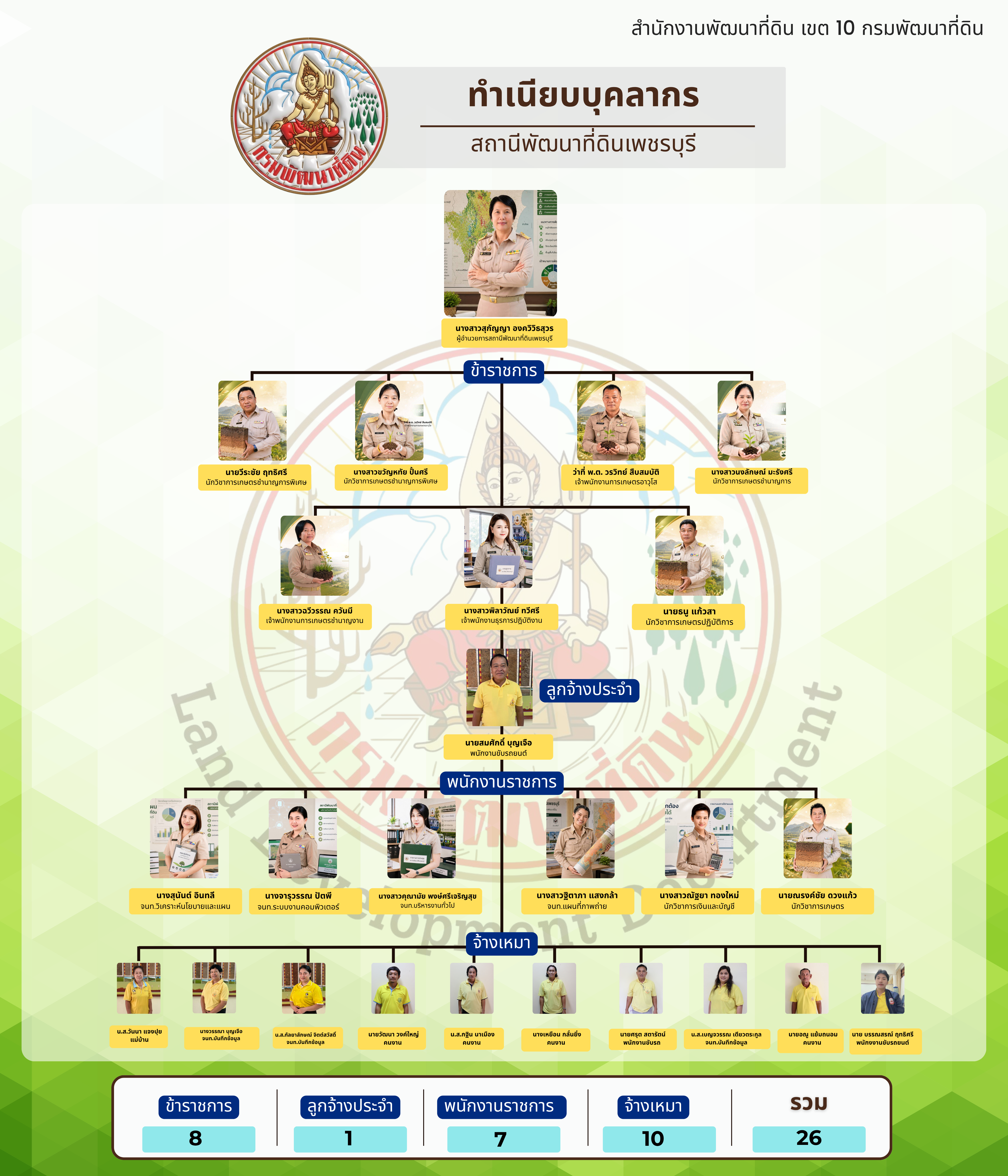 ภาพประกอบโครงสร้างหน่วยงานสถานีพัฒนาที่ดินเพชรบุรี