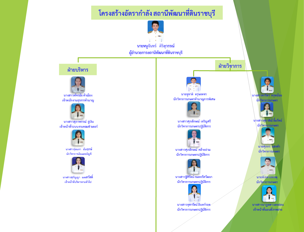 ภาพประกอบโครงสร้างหน่วยงานสถานีพัฒนาที่ดินราชบุรี