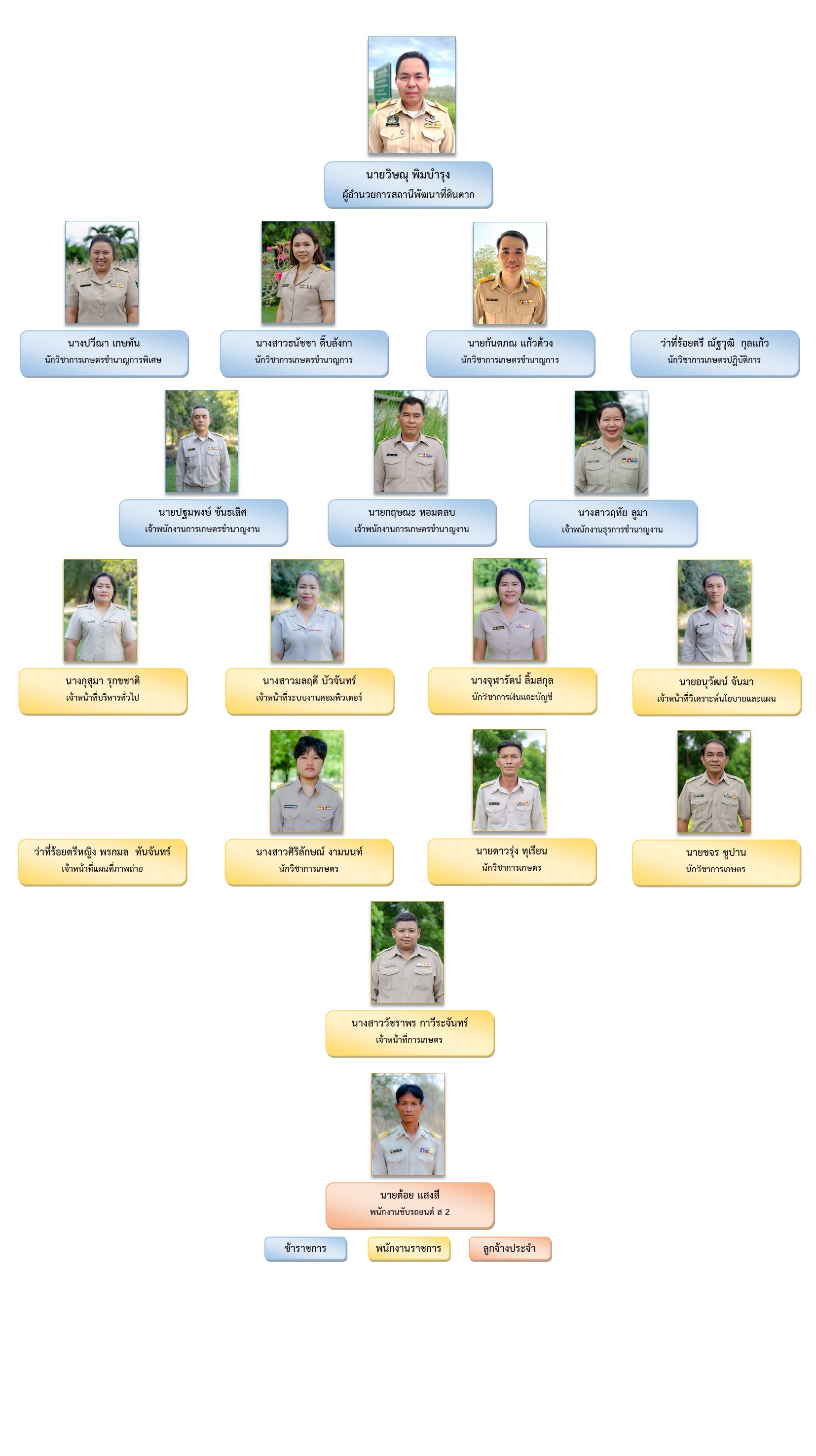 ภาพประกอบโครงสร้างหน่วยงานสถานีพัฒนาที่ดินตาก