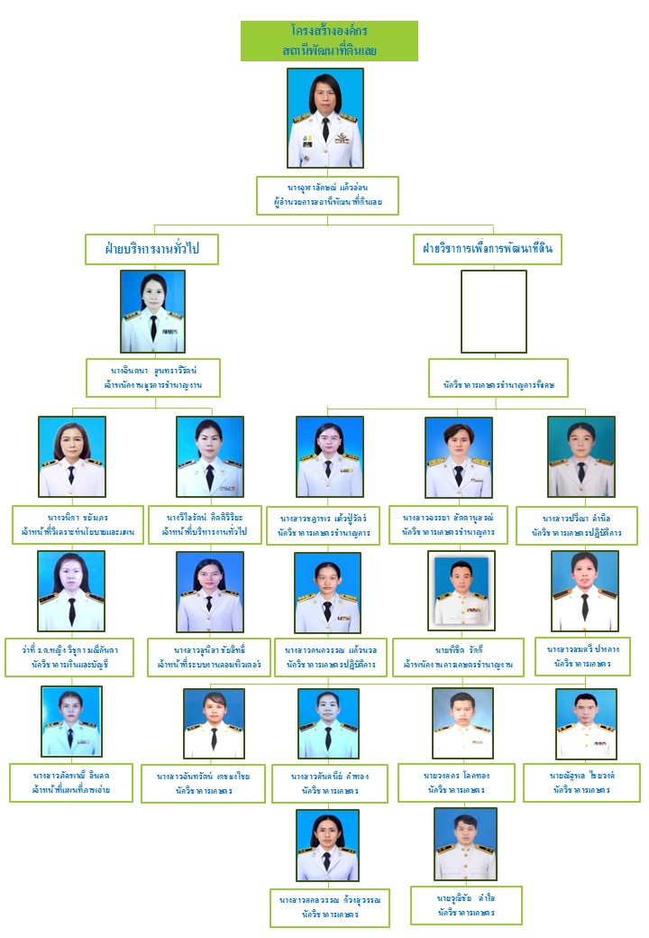 ภาพประกอบโครงสร้างหน่วยงานสถานีพัฒนาที่ดินเลย