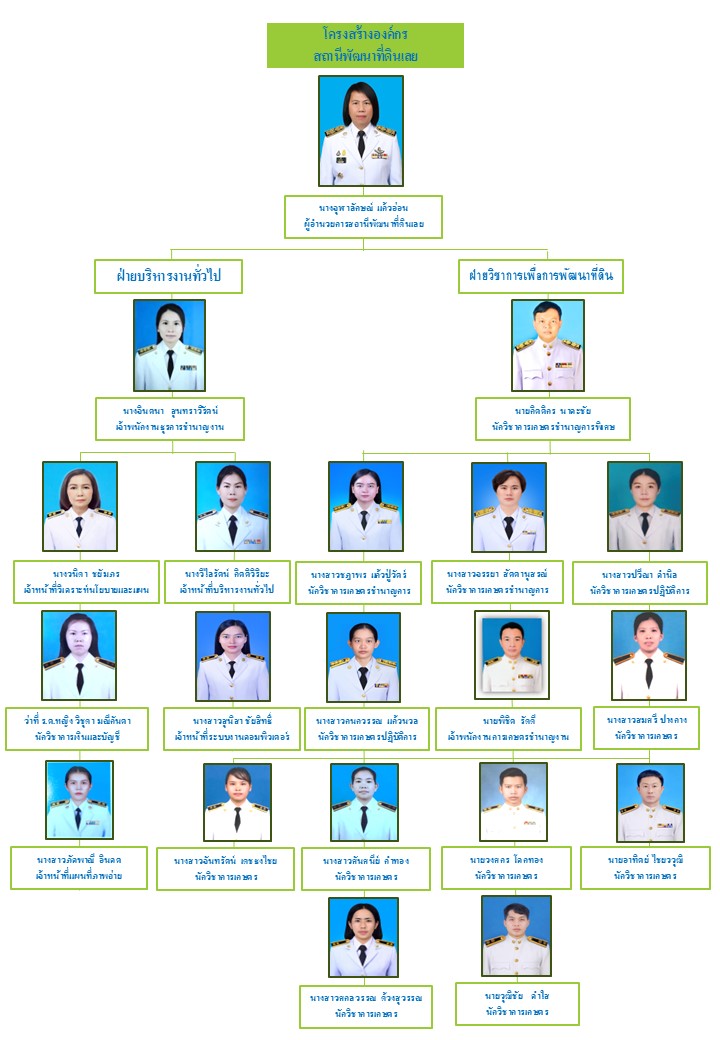 ภาพประกอบโครงสร้างหน่วยงานสถานีพัฒนาที่ดินเลย
