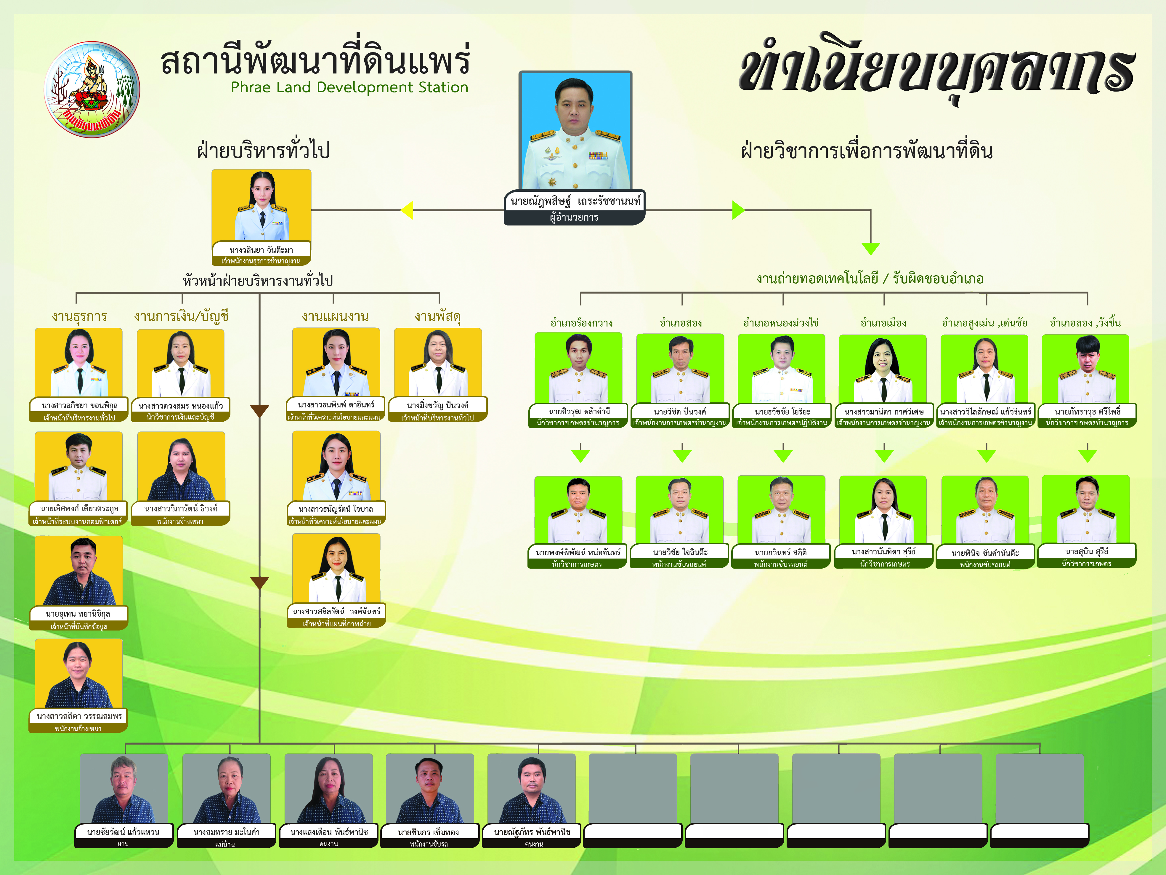 ภาพประกอบโครงสร้างหน่วยงานสถานีพัฒนาที่ดินแพร่