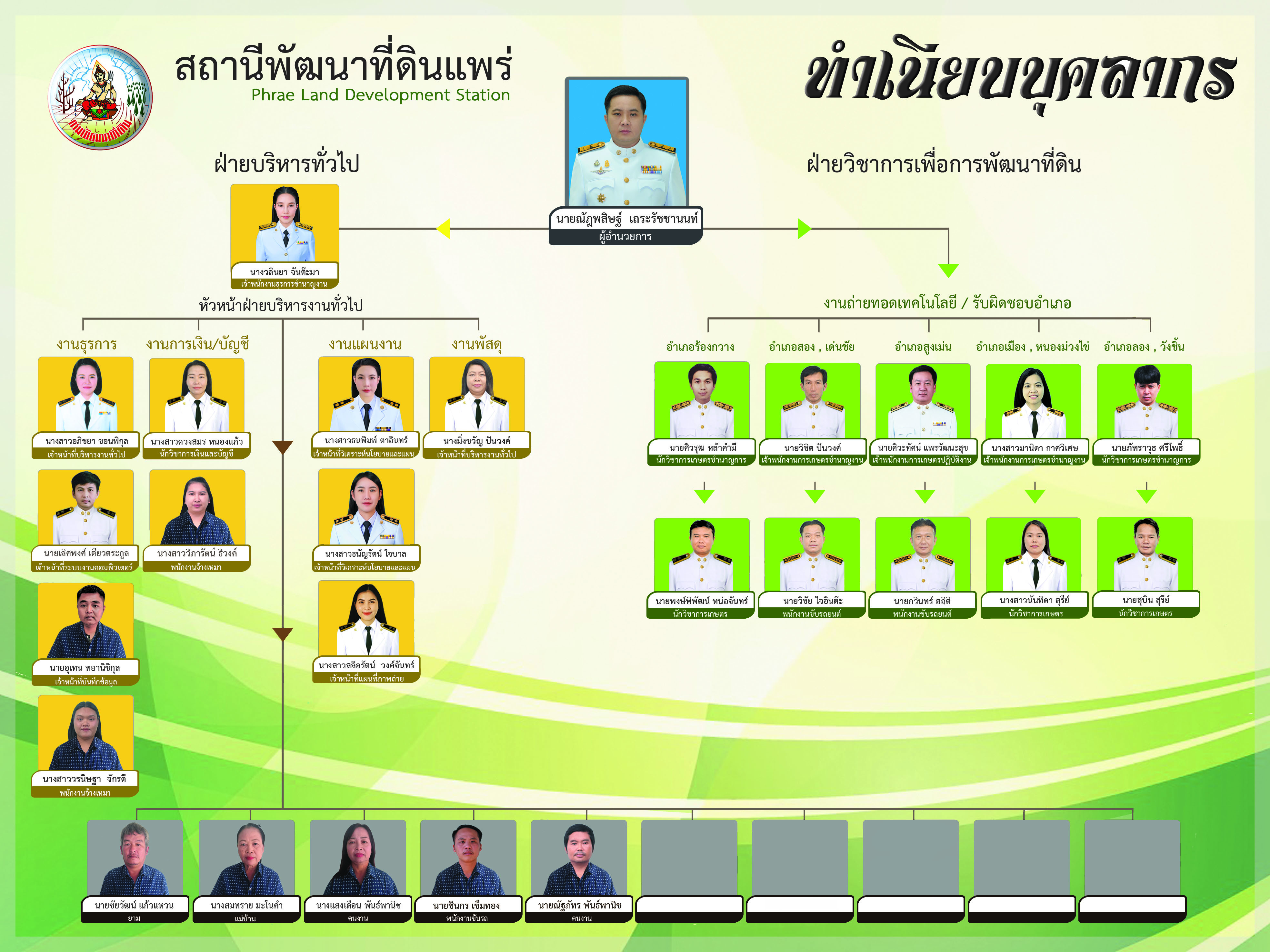 ภาพประกอบโครงสร้างหน่วยงานสถานีพัฒนาที่ดินแพร่