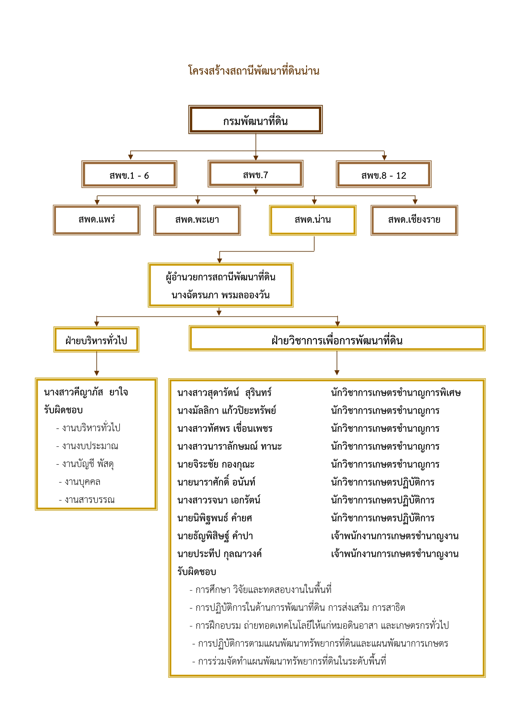 ภาพประกอบโครงสร้างหน่วยงานสถานีพัฒนาที่ดินน่าน