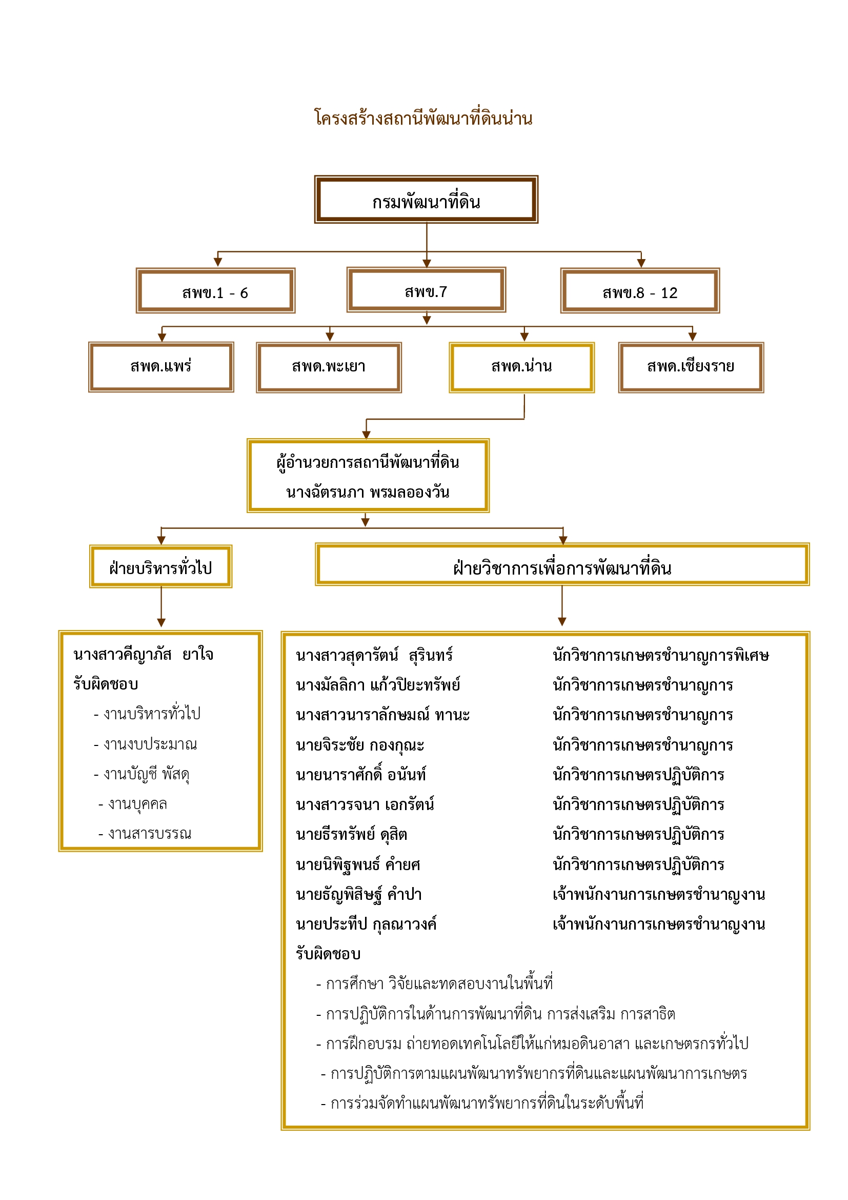 ภาพประกอบโครงสร้างหน่วยงานสถานีพัฒนาที่ดินน่าน