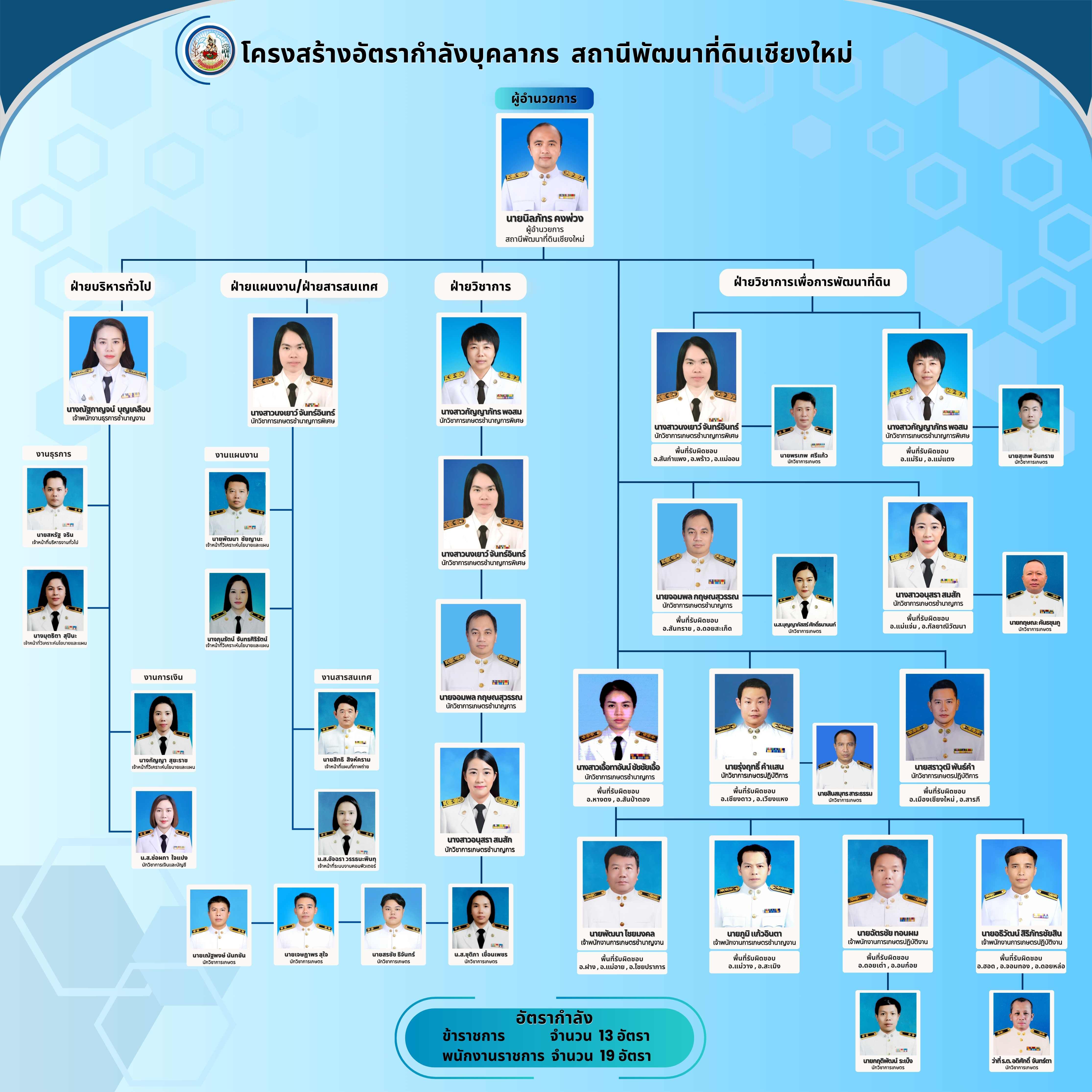 ภาพประกอบโครงสร้างหน่วยงานสถานีพัฒนาที่ดินเชียงใหม่