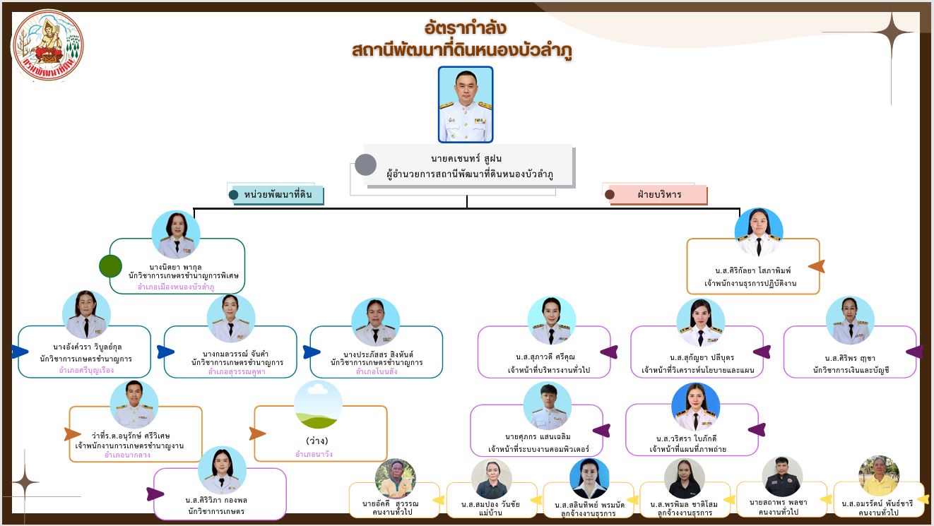 ภาพประกอบโครงสร้างหน่วยงานสถานีพัฒนาที่ดินหนองบัวลำภู
