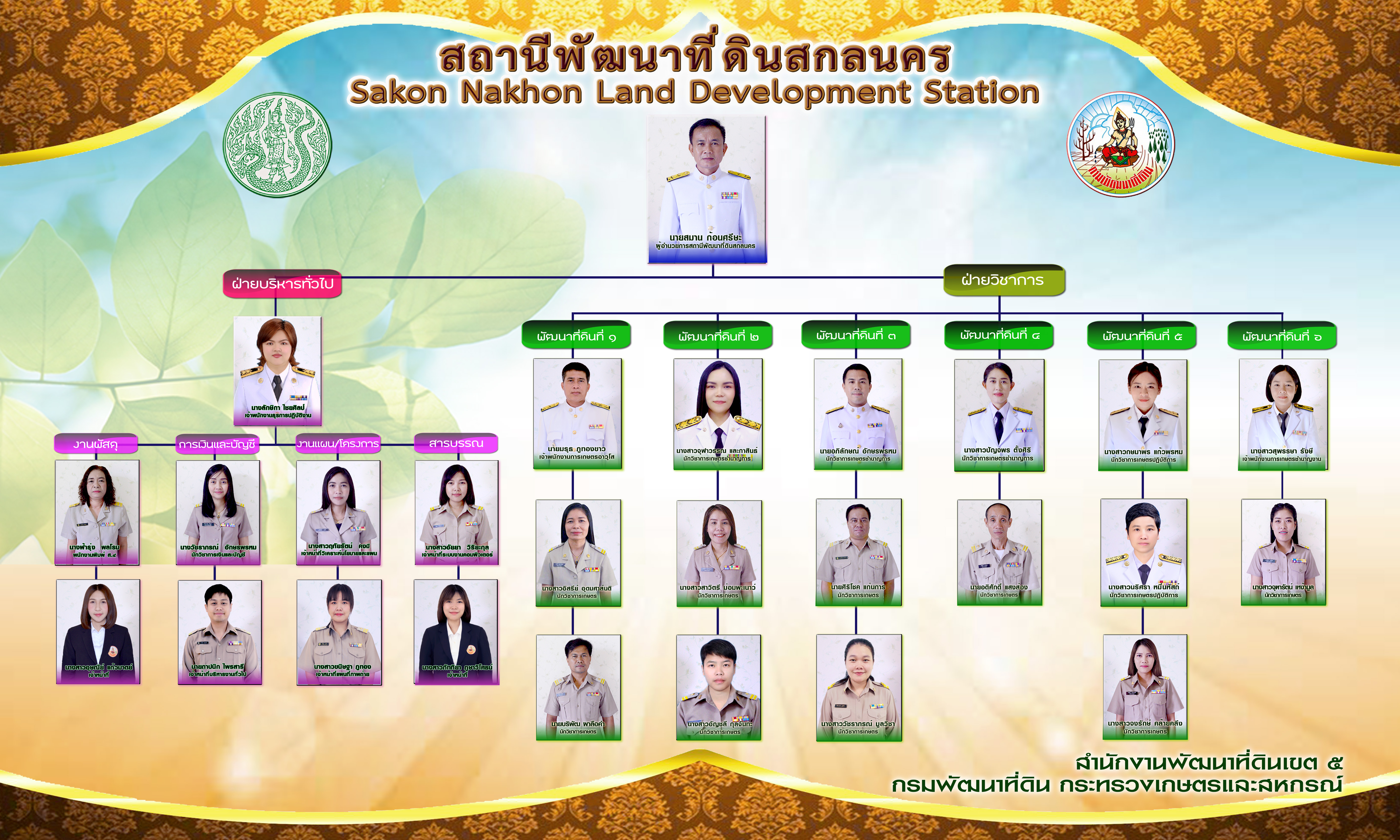 ภาพประกอบโครงสร้างหน่วยงานสถานีพัฒนาที่ดินสกลนคร