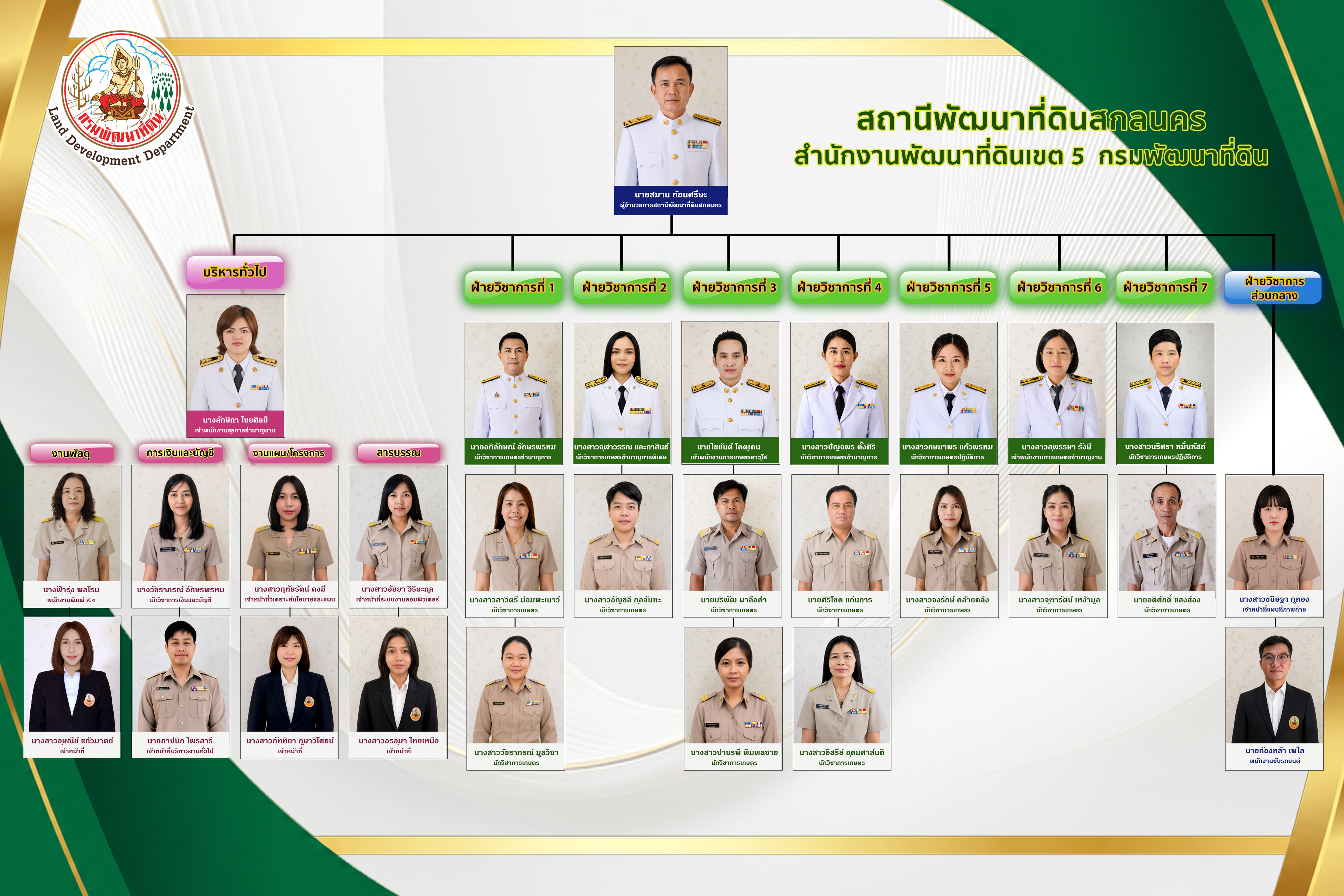 ภาพประกอบโครงสร้างหน่วยงานสถานีพัฒนาที่ดินสกลนคร