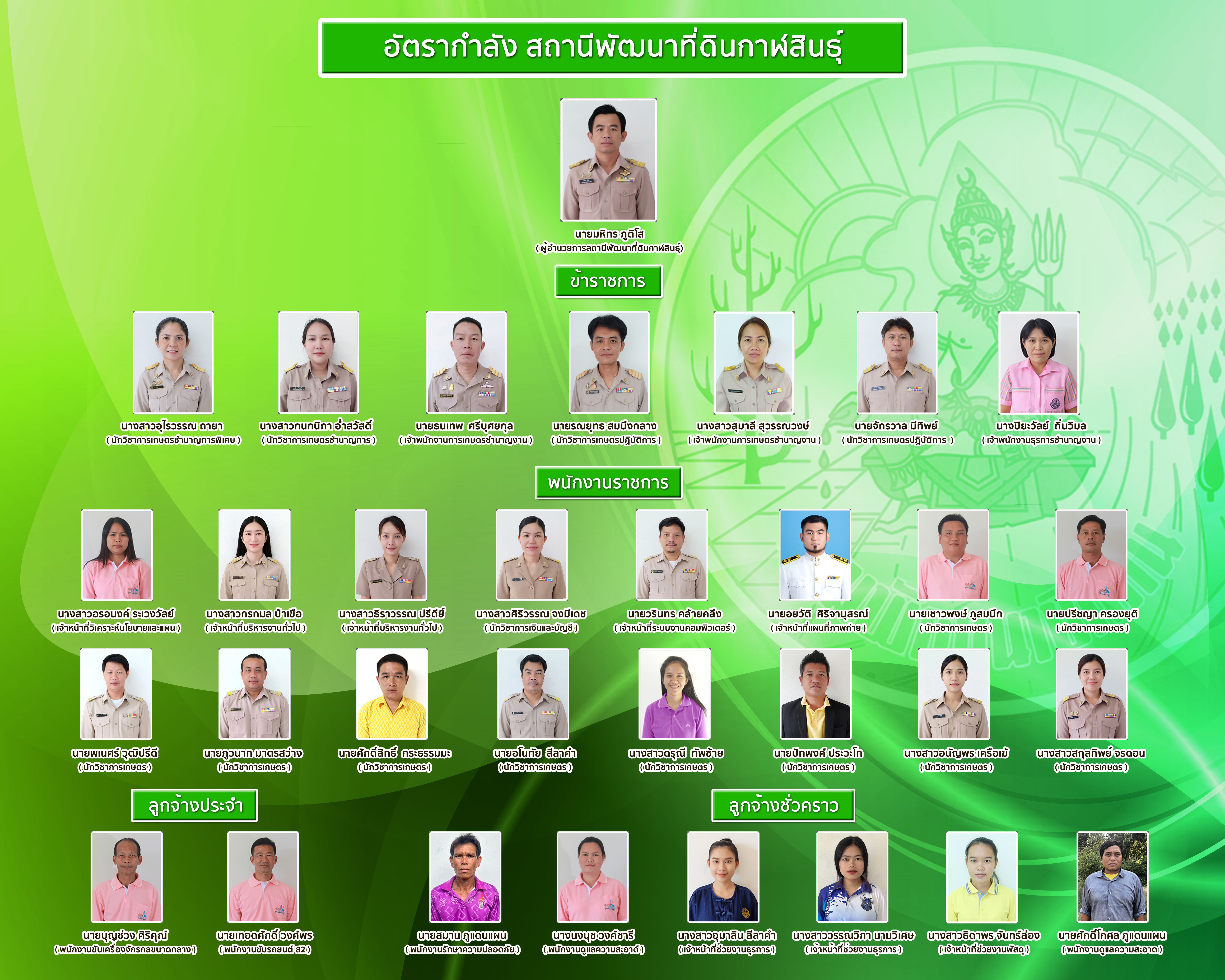 ภาพประกอบโครงสร้างหน่วยงานสถานีพัฒนาที่ดินกาฬสินธุ์