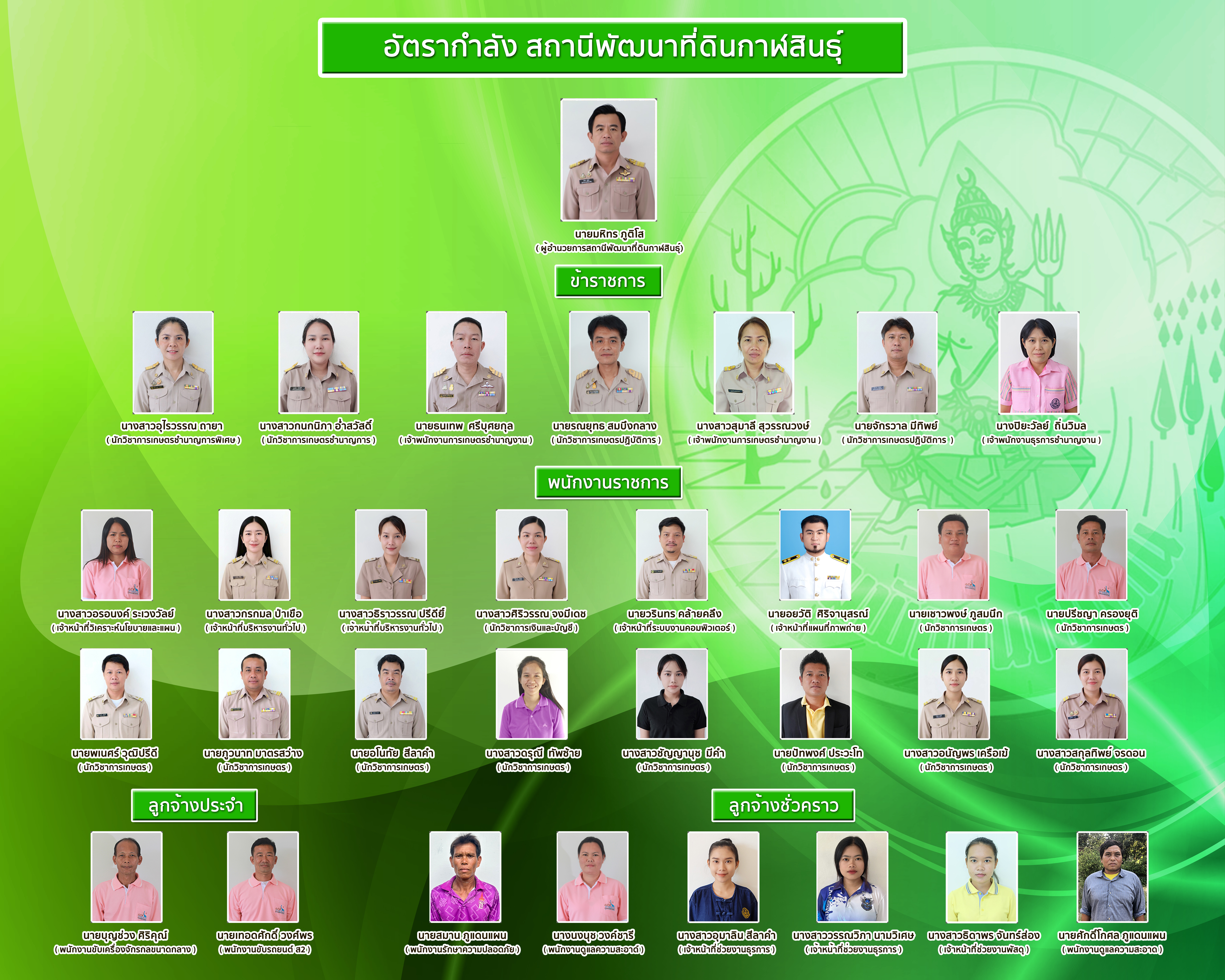 ภาพประกอบโครงสร้างหน่วยงานสถานีพัฒนาที่ดินกาฬสินธุ์