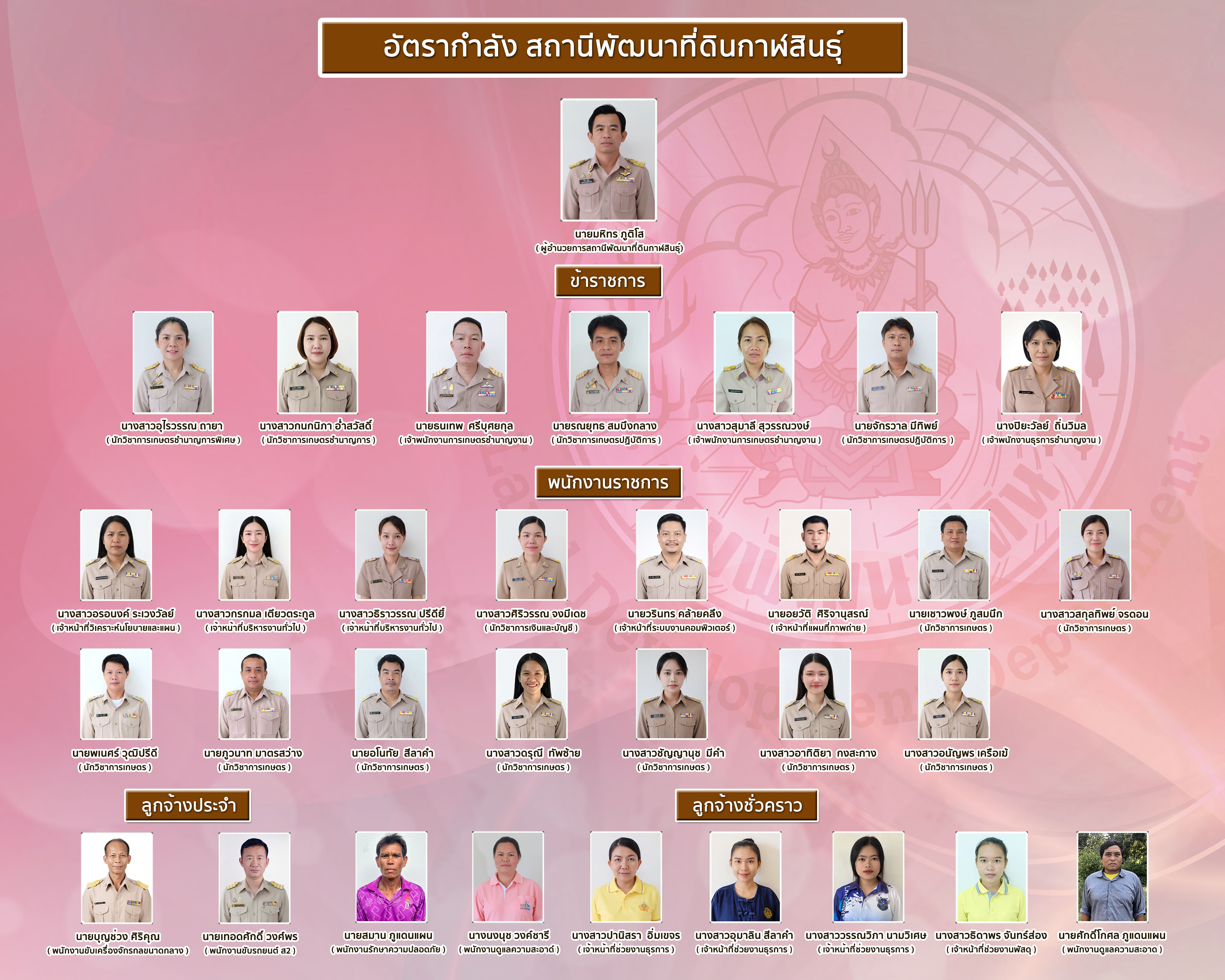 ภาพประกอบโครงสร้างหน่วยงานสถานีพัฒนาที่ดินกาฬสินธุ์