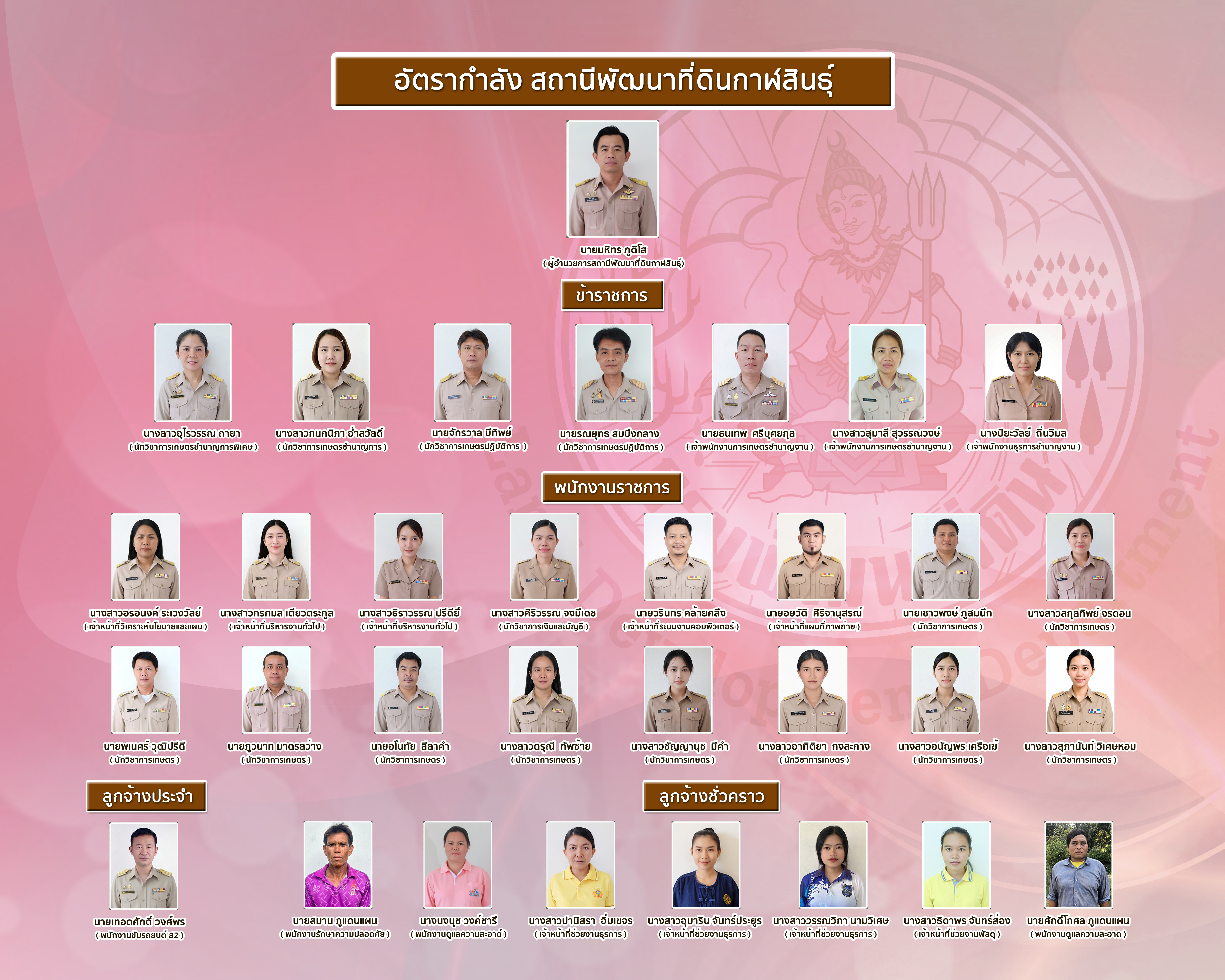 ภาพประกอบโครงสร้างหน่วยงานสถานีพัฒนาที่ดินกาฬสินธุ์