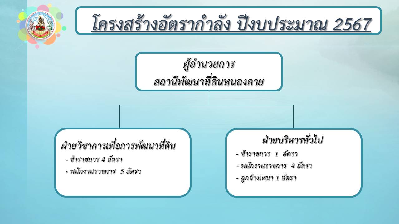 ภาพประกอบโครงสร้างหน่วยงานสถานีพัฒนาที่ดินหนองคาย