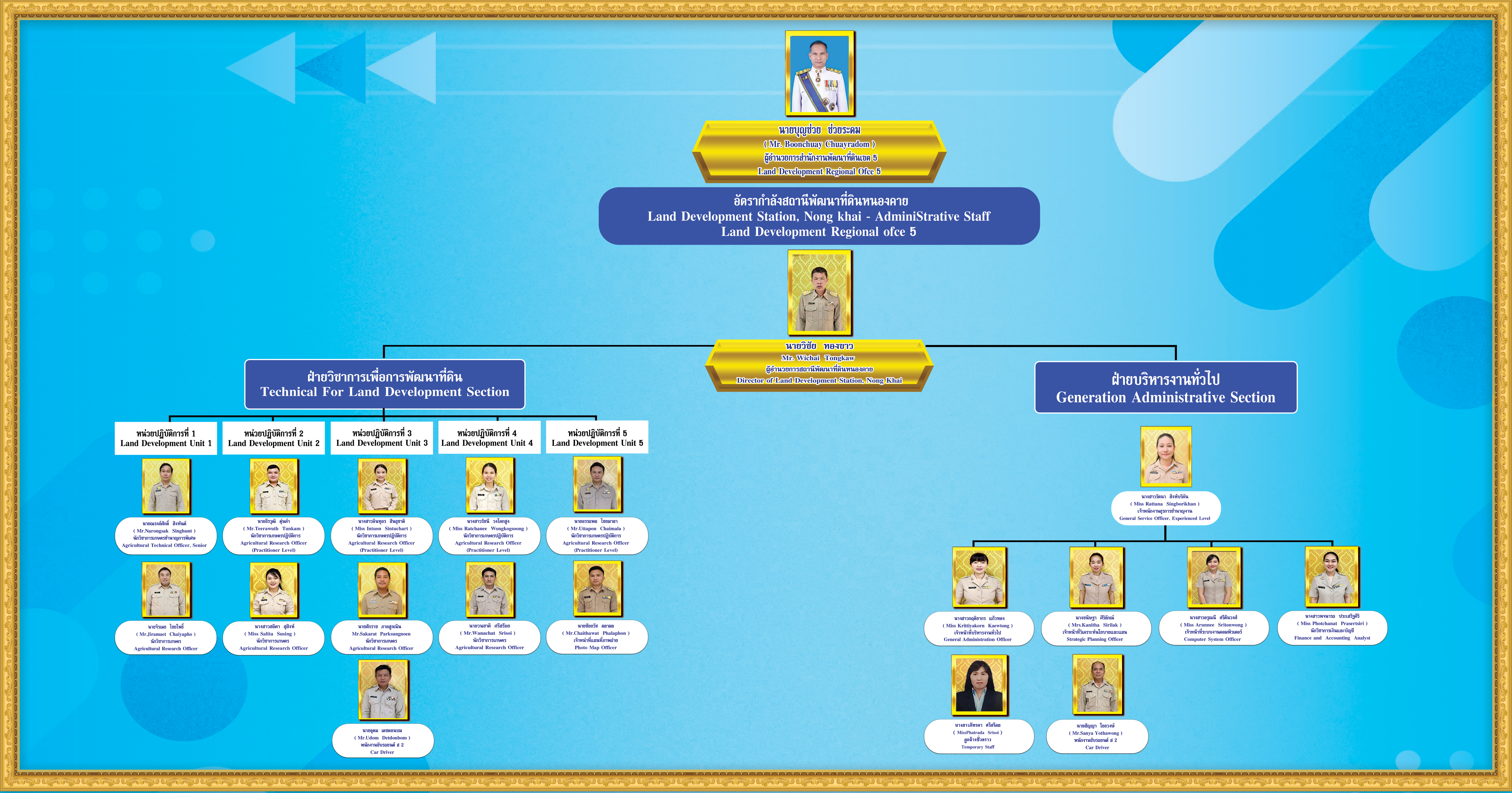 ภาพประกอบโครงสร้างหน่วยงานสถานีพัฒนาที่ดินหนองคาย