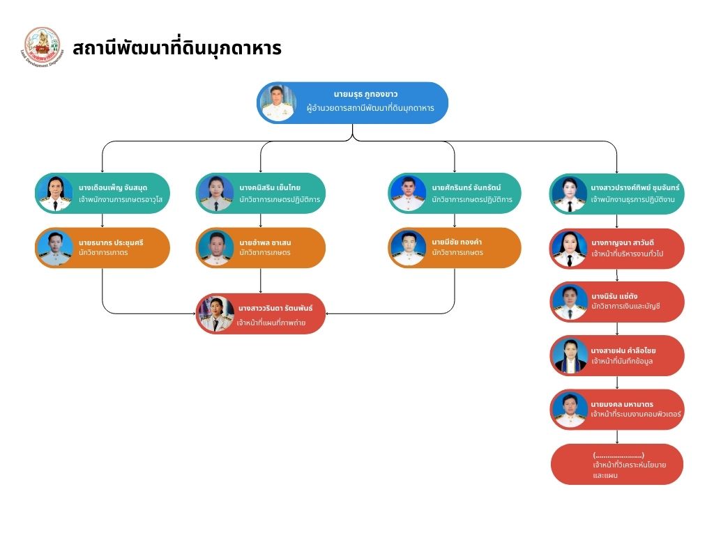 ภาพประกอบโครงสร้างหน่วยงานสถานีพัฒนาที่ดินมุกดาหาร
