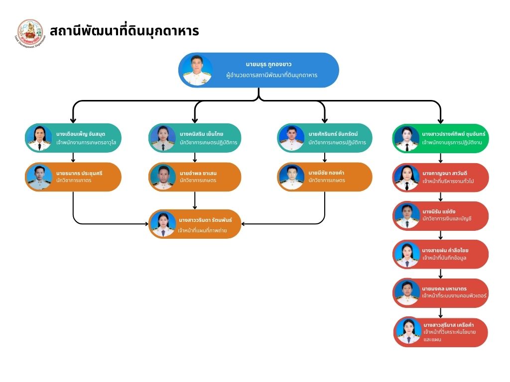 ภาพประกอบโครงสร้างหน่วยงานสถานีพัฒนาที่ดินมุกดาหาร