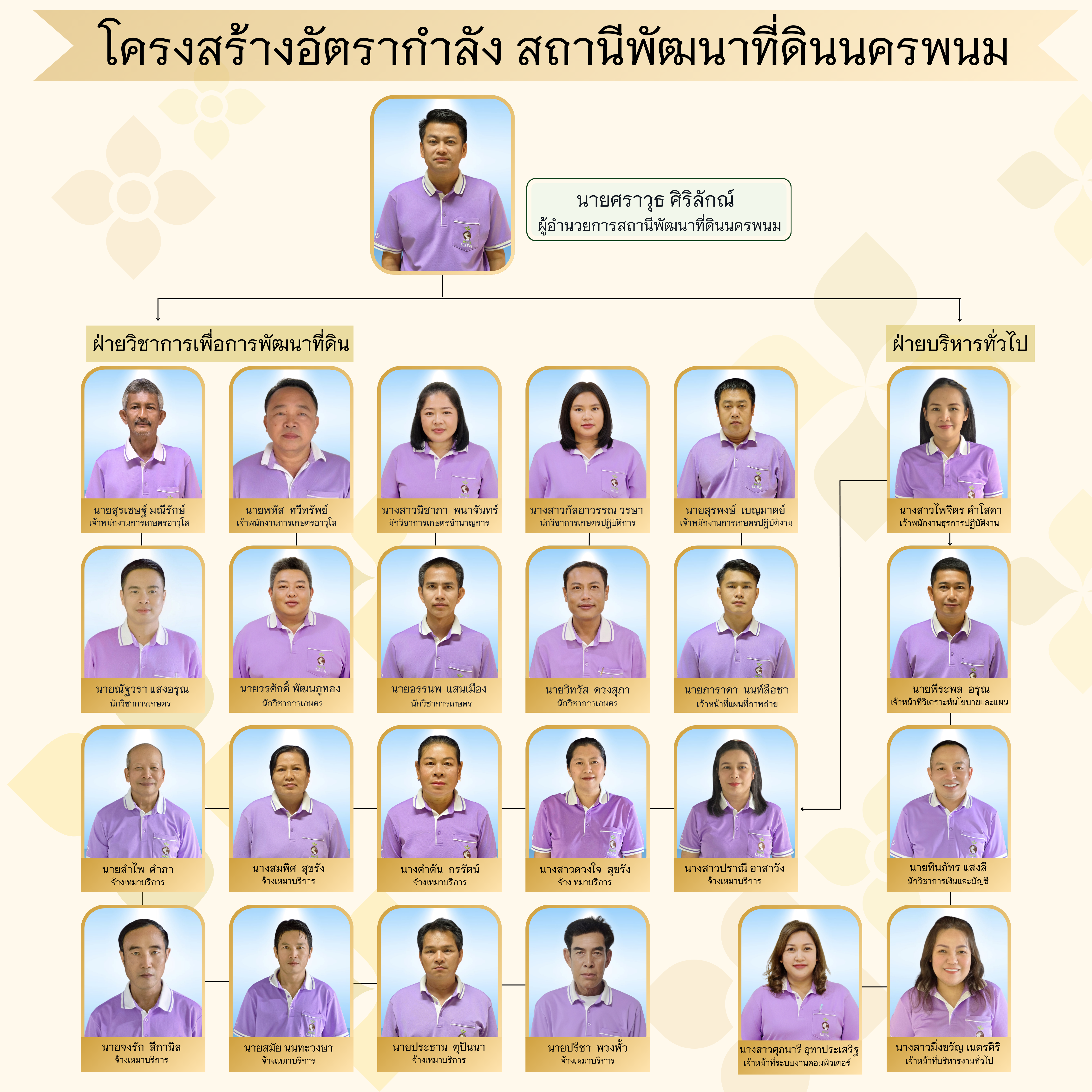 ภาพประกอบโครงสร้างหน่วยงานสถานีพัฒนาที่ดินนครพนม