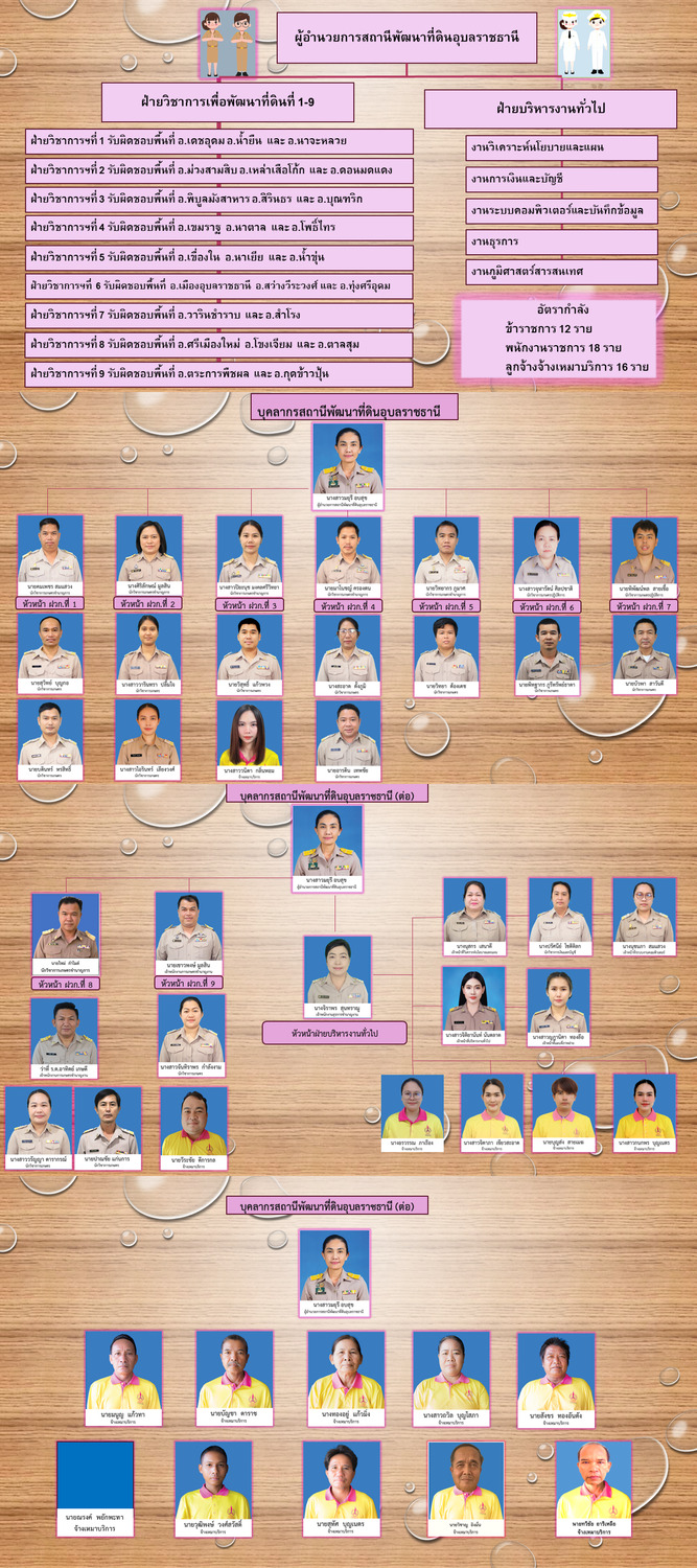 ภาพประกอบโครงสร้างหน่วยงานสถานีพัฒนาที่ดินอุบลราชธานี