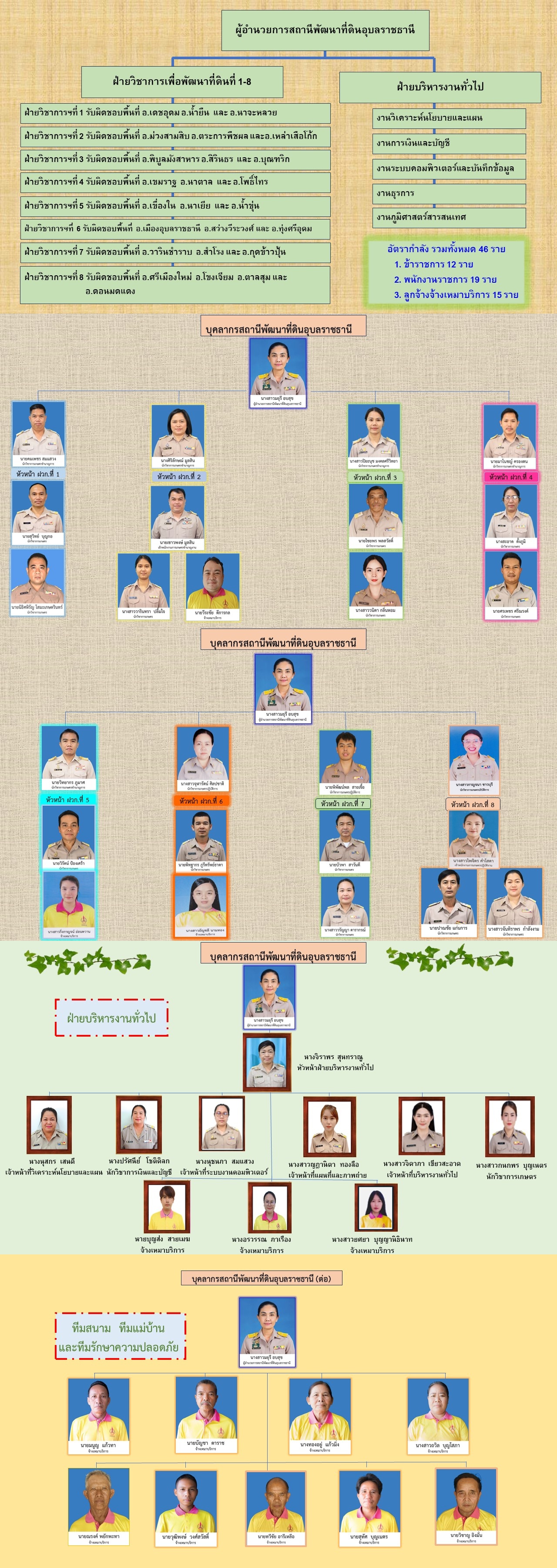 ภาพประกอบโครงสร้างหน่วยงานสถานีพัฒนาที่ดินอุบลราชธานี