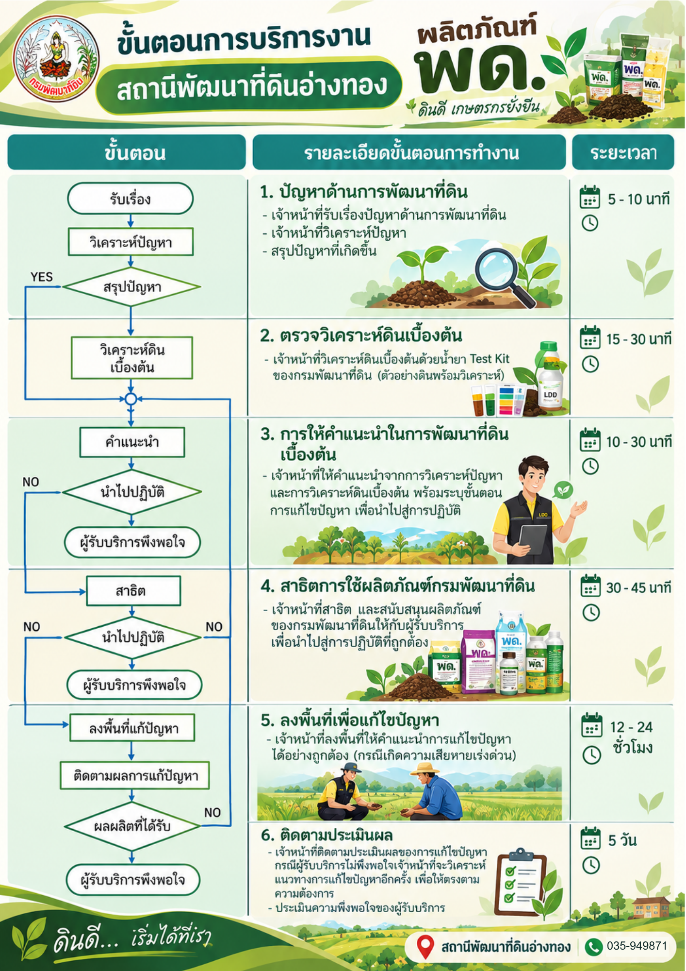 ภาพโลโก้บริการ ขั้นตอนการให้บริการงานสถานีพัฒนาที่ดินอ่างทอง